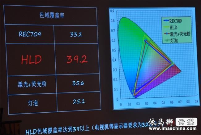 激光遭遇挑战，关于新光源“HLD”的三点疑问——广州众进·inASK·英士HLD新光源投影机发布会