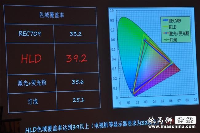 激光遭遇挑战,关于新光源“HLD”的三点疑问——广州众进·inASK·英士HLD新光源投影机发布会 激光遭遇挑战,关于新光源“HLD”的三点疑问——广州众进·inASK·英士HLD新光源投影机发布会
