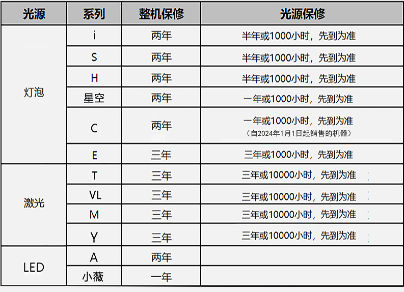 标准保修政策