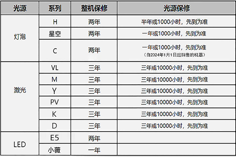 标准保修政策